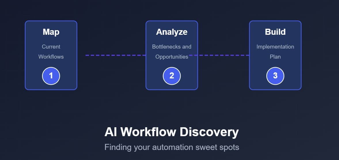Cover Image for AI Workflow Discovery: Finding Your Automation Sweet Spots